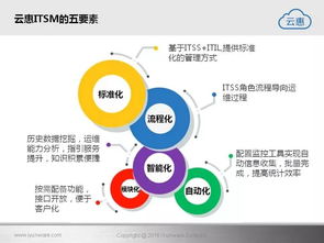 云惠ITSM 2.0 引领智能IT运营新纪元的软件开发解决方案